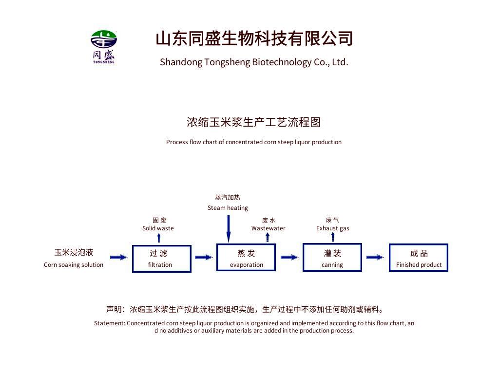 玉米漿膏加工流程.jpg