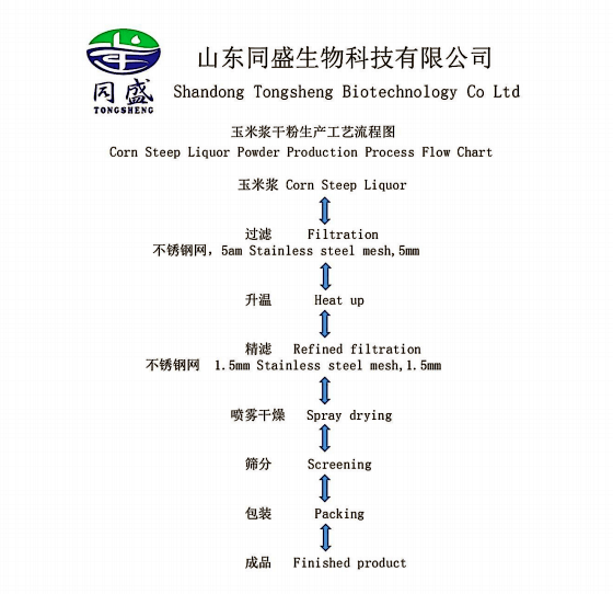 玉米漿干粉加工流程.png